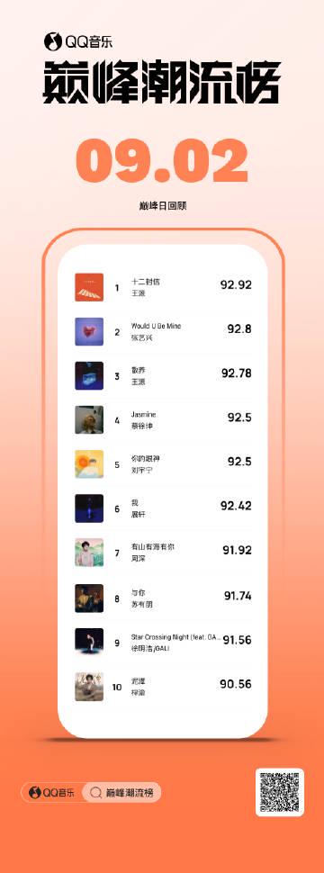 QQ音楽トップ潮流ランキングが発表！王源と張芸興がトップ3を独占、ファン熱狂