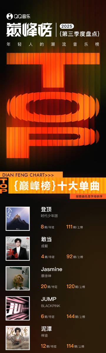 QQ音楽ピークチャート2025年第三四半期が発表!時代少年団が首位獲得、BLACKPINKが海外アーティスト初のトップ5入り