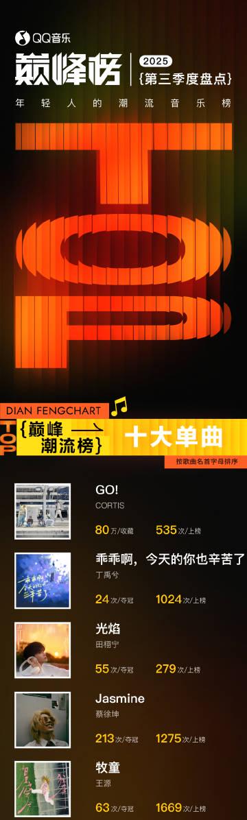 QQ音楽ピークチャート2025年第三四半期が発表!時代少年団が首位獲得、BLACKPINKが海外アーティスト初のトップ5入り