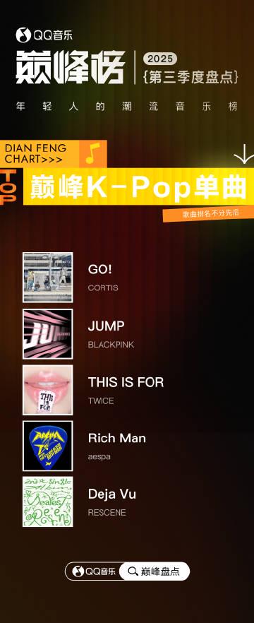 QQ音楽ピークチャート2025年第三四半期が発表!時代少年団が首位獲得、BLACKPINKが海外アーティスト初のトップ5入り